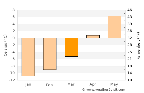 Pinedale average temperature in March