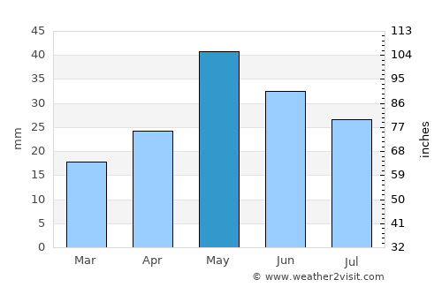Pinedale average rain in May