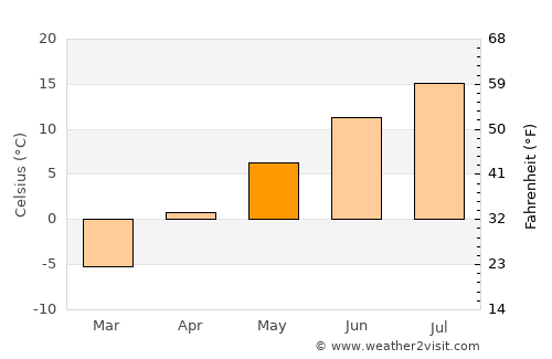 Pinedale average temperature in May
