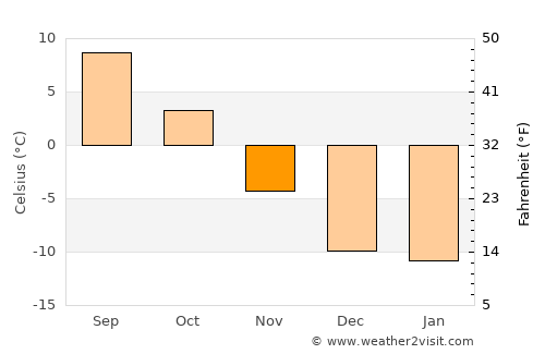 Pinedale average temperature in November