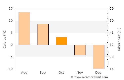 Pinedale average temperature in October