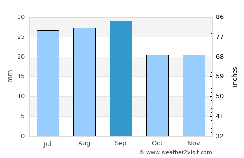 Pinedale average rain in September