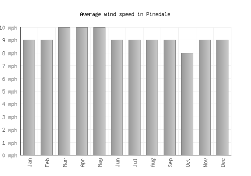 Pinedale average winspeed by month (mph)