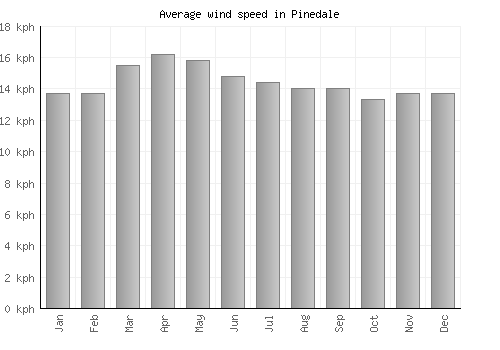 Pinedale average winspeed by month (km/h)