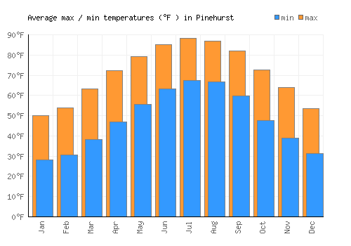 Pinehurst average minimum / maximum temperatures (Fahrenheit)