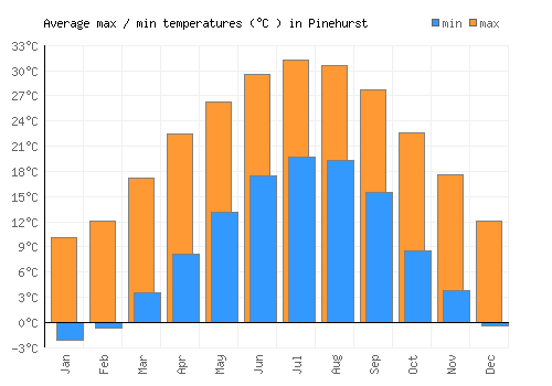 Pinehurst average minimum / maximum temperatures (Celsius)