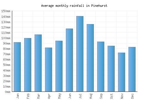 Pinehurst monthly rainfall chart (mm)