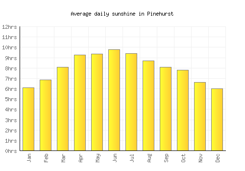 Pinehurst average daily sunshine chart