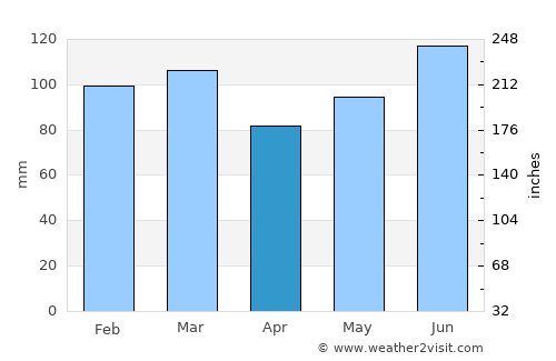 Pinehurst average rain in April