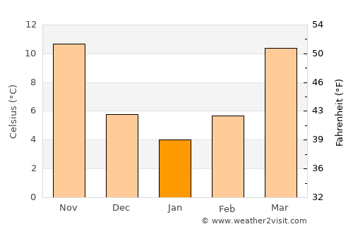 Pinehurst average temperature in January