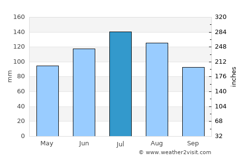 Pinehurst average rain in July