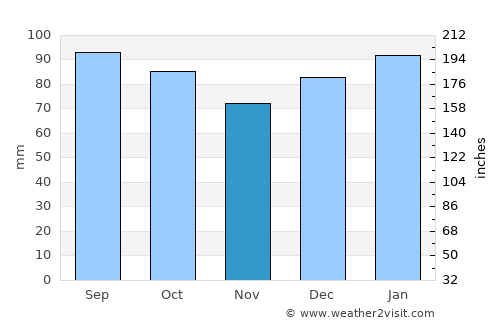 Pinehurst average rain in November