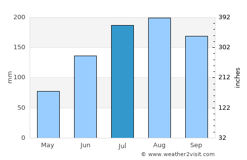 Pinellas Park average rain in July