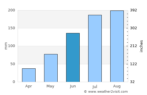 Pinellas Park average rain in June