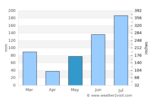 Pinellas Park average rain in May