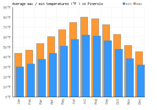 Pinerolo average minimum / maximum temperatures (Fahrenheit)