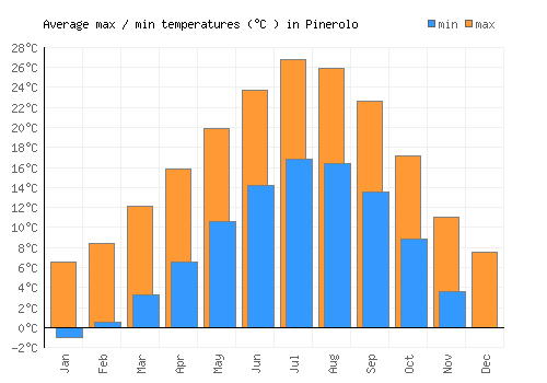 Pinerolo average minimum / maximum temperatures (Celsius)