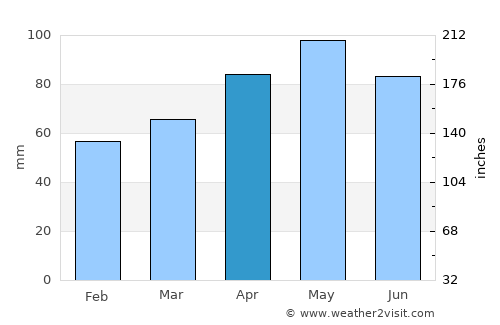 Pinerolo average rain in April