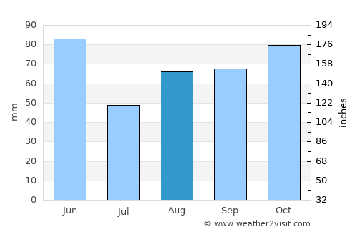 Pinerolo average rain in August