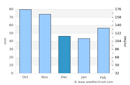 Pinerolo average rain in December