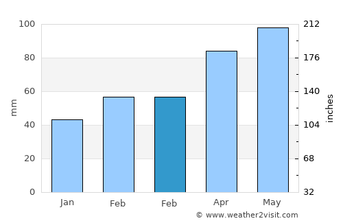 Pinerolo average rain in February
