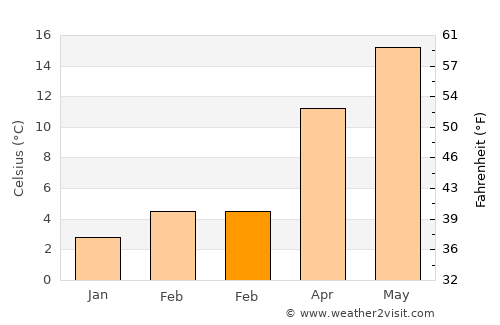 Pinerolo average temperature in February