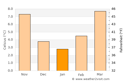Pinerolo average temperature in January