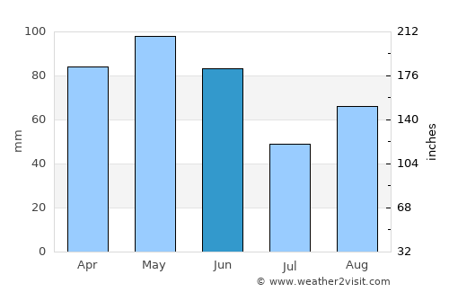 Pinerolo average rain in June