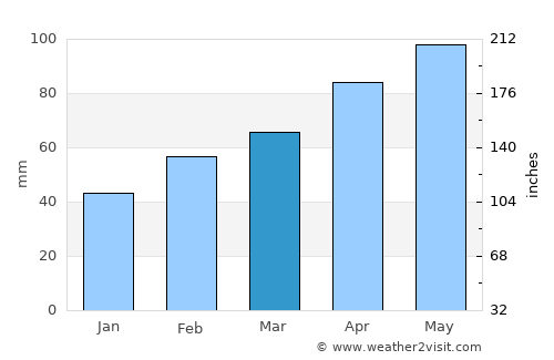 Pinerolo average rain in March
