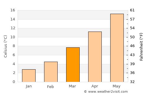 Pinerolo average temperature in March