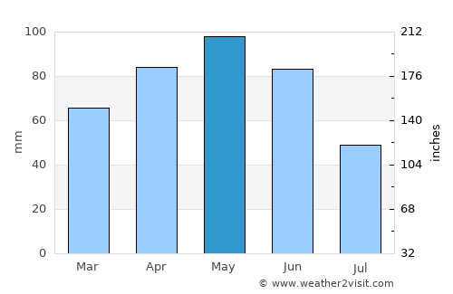 Pinerolo average rain in May
