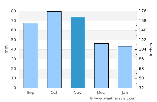 Pinerolo average rain in November