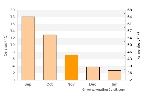 Pinerolo average temperature in November