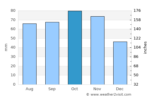 Pinerolo average rain in October