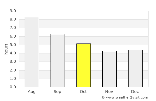 Pinerolo average rain in October