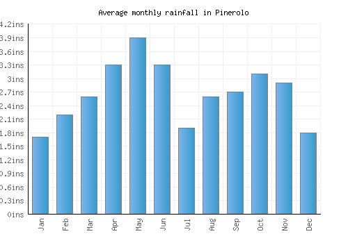 Pinerolo monthly rainfall chart (inches)