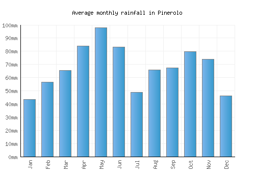 Pinerolo monthly rainfall chart (mm)