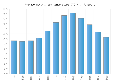 Pinerolo average sea temperature chart (Celsius)
