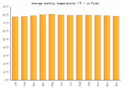 Pines average temperature chart (Fahrenheit)