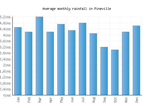 Pineville monthly rainfall chart (inches)