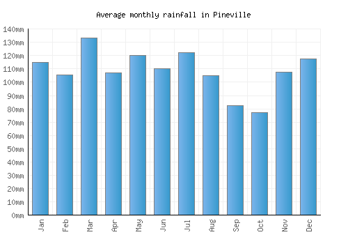 Pineville monthly rainfall chart (mm)