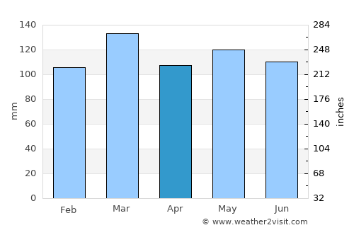 Pineville average rain in April