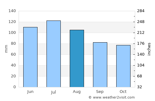 Pineville average rain in August