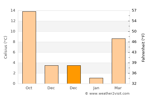Pineville average temperature in December