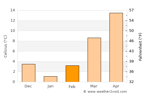 Pineville average temperature in February