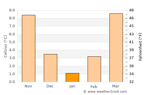 Pineville average temperature in January