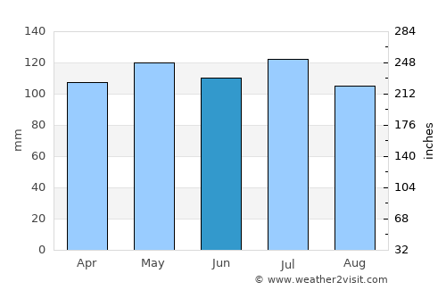 Pineville average rain in June