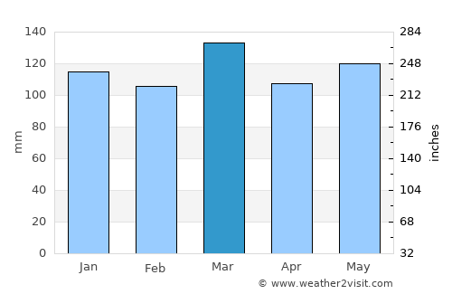 Pineville average rain in March