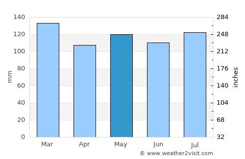 Pineville average rain in May
