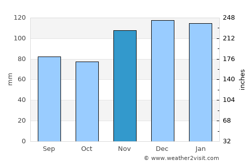 Pineville average rain in November